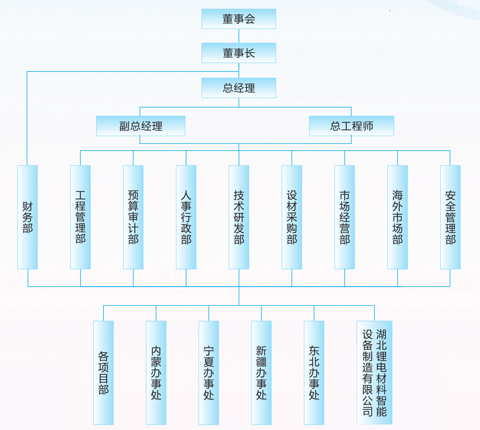 組織機構圖